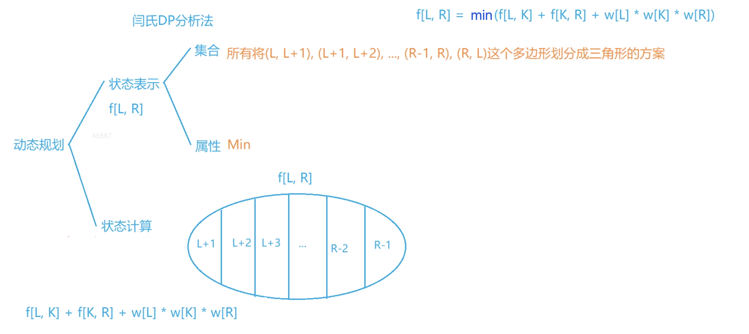 凸多边形划分区间 DP 分析