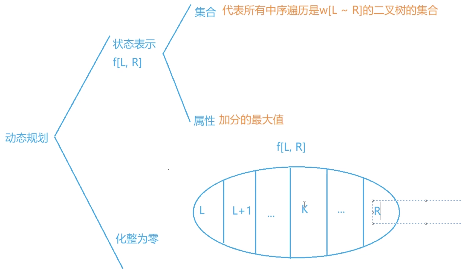 加分二叉树区间 DP 分析