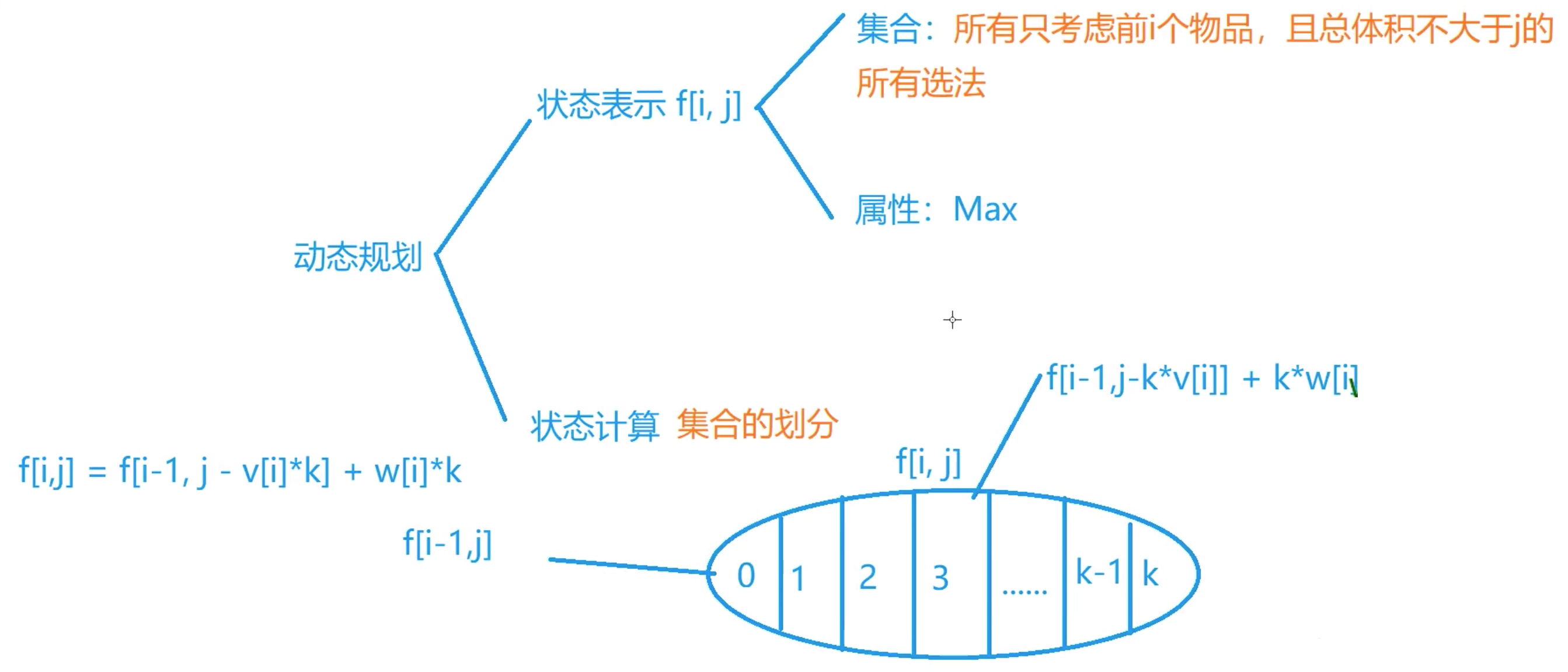 完全背包 DP 分析