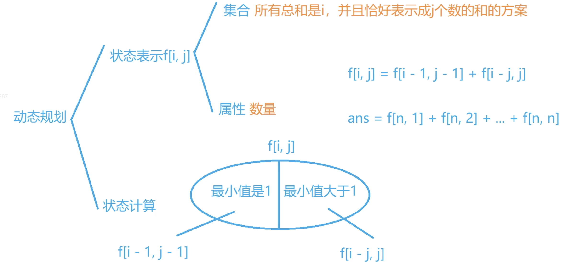 整数划分 DP 分析