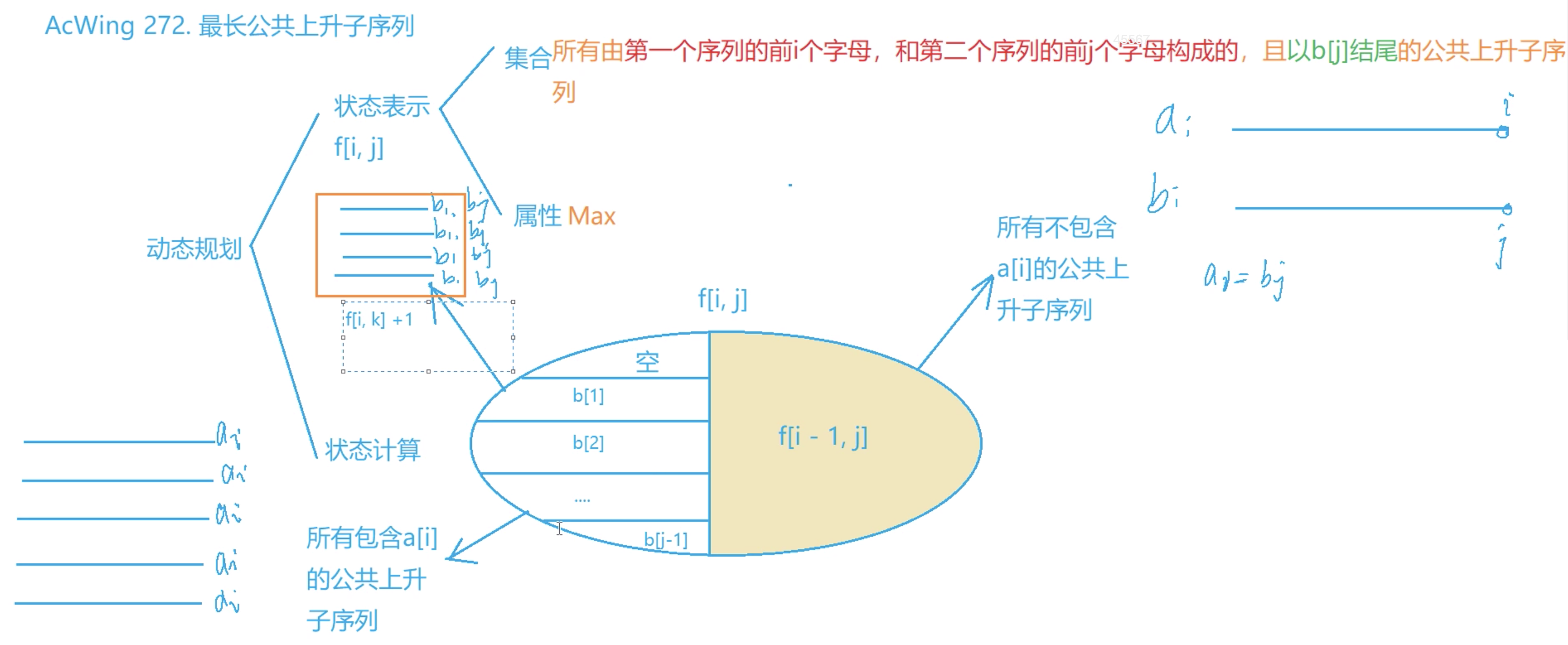 最长公共上升子序列 DP分析