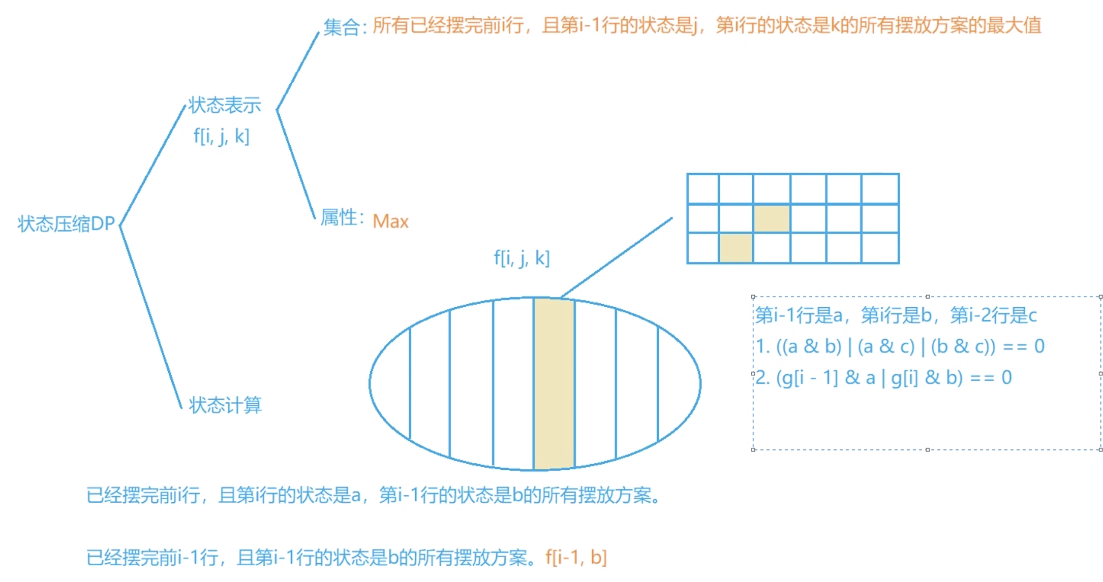 炮兵阵地状态压缩 DP 分析