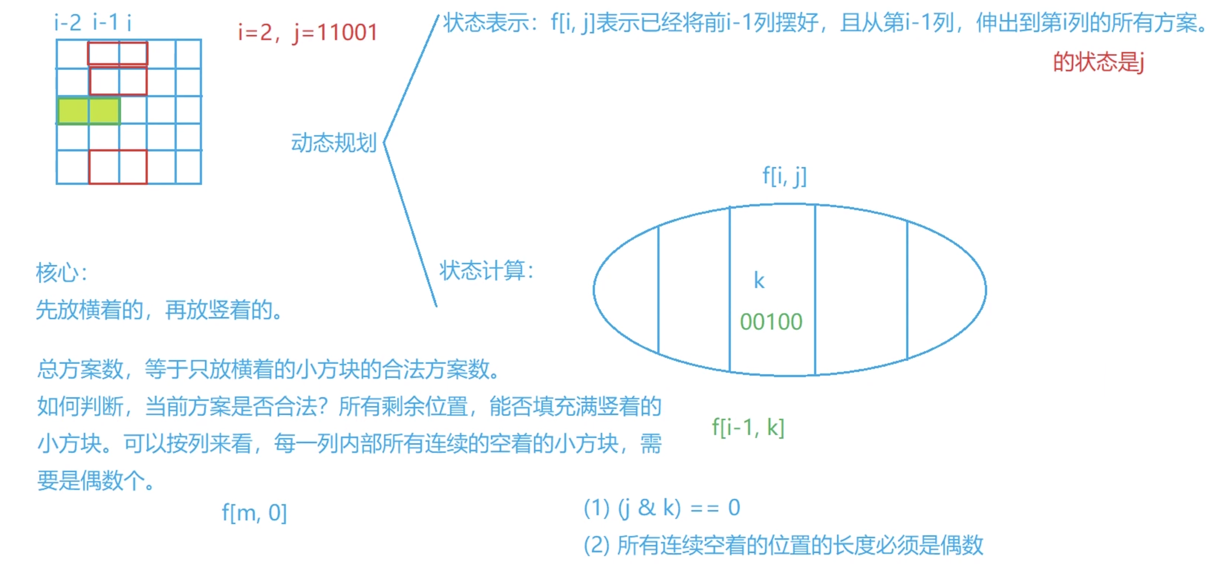 蒙德里安的梦想 DP 分析